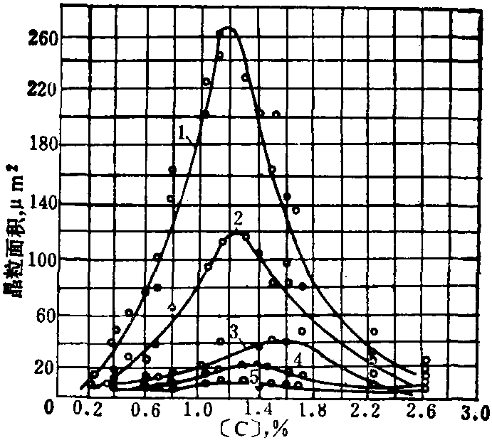 4.3.2.1 碳钢的奥氏体晶粒面积与含碳量的关系 (图2-4-63)